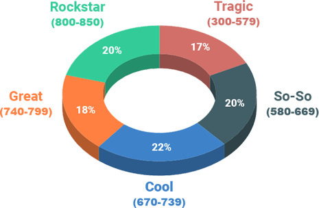 Fico Scores Improve Credit Score Chart