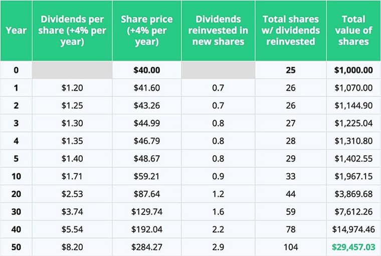 How To Invest 1000 And Make Money