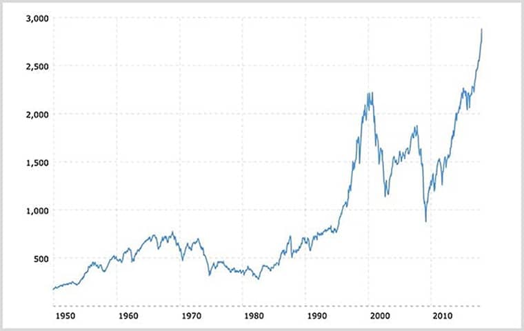 S&P Historic Price Chart