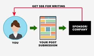 Write Sponsored Guest Posts